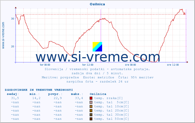 POVPREČJE :: Osilnica :: temp. zraka | vlaga | smer vetra | hitrost vetra | sunki vetra | tlak | padavine | sonce | temp. tal  5cm | temp. tal 10cm | temp. tal 20cm | temp. tal 30cm | temp. tal 50cm :: zadnja dva dni / 5 minut.