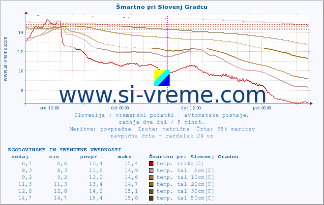 POVPREČJE :: Šmartno pri Slovenj Gradcu :: temp. zraka | vlaga | smer vetra | hitrost vetra | sunki vetra | tlak | padavine | sonce | temp. tal  5cm | temp. tal 10cm | temp. tal 20cm | temp. tal 30cm | temp. tal 50cm :: zadnja dva dni / 5 minut.