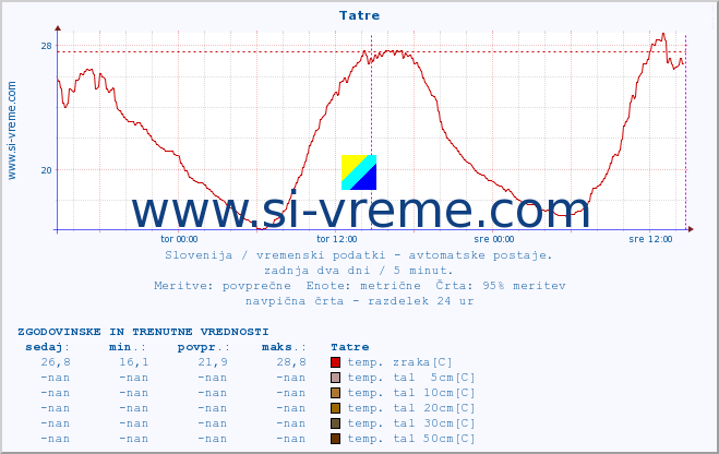 POVPREČJE :: Tatre :: temp. zraka | vlaga | smer vetra | hitrost vetra | sunki vetra | tlak | padavine | sonce | temp. tal  5cm | temp. tal 10cm | temp. tal 20cm | temp. tal 30cm | temp. tal 50cm :: zadnja dva dni / 5 minut.