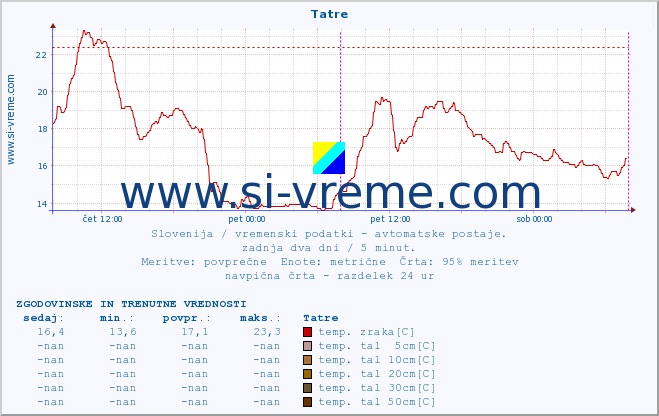 POVPREČJE :: Tatre :: temp. zraka | vlaga | smer vetra | hitrost vetra | sunki vetra | tlak | padavine | sonce | temp. tal  5cm | temp. tal 10cm | temp. tal 20cm | temp. tal 30cm | temp. tal 50cm :: zadnja dva dni / 5 minut.