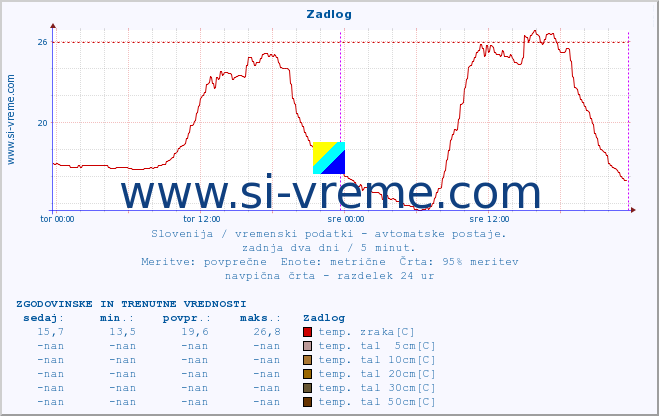 POVPREČJE :: Zadlog :: temp. zraka | vlaga | smer vetra | hitrost vetra | sunki vetra | tlak | padavine | sonce | temp. tal  5cm | temp. tal 10cm | temp. tal 20cm | temp. tal 30cm | temp. tal 50cm :: zadnja dva dni / 5 minut.