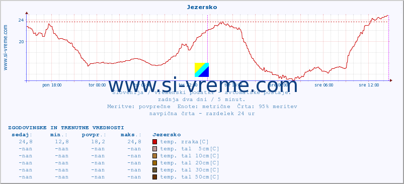 POVPREČJE :: Jezersko :: temp. zraka | vlaga | smer vetra | hitrost vetra | sunki vetra | tlak | padavine | sonce | temp. tal  5cm | temp. tal 10cm | temp. tal 20cm | temp. tal 30cm | temp. tal 50cm :: zadnja dva dni / 5 minut.