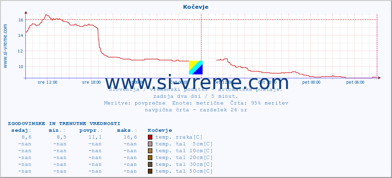 POVPREČJE :: Kočevje :: temp. zraka | vlaga | smer vetra | hitrost vetra | sunki vetra | tlak | padavine | sonce | temp. tal  5cm | temp. tal 10cm | temp. tal 20cm | temp. tal 30cm | temp. tal 50cm :: zadnja dva dni / 5 minut.