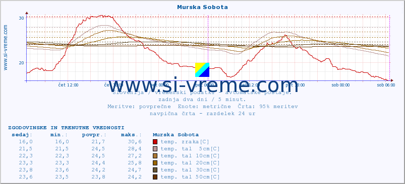 POVPREČJE :: Murska Sobota :: temp. zraka | vlaga | smer vetra | hitrost vetra | sunki vetra | tlak | padavine | sonce | temp. tal  5cm | temp. tal 10cm | temp. tal 20cm | temp. tal 30cm | temp. tal 50cm :: zadnja dva dni / 5 minut.