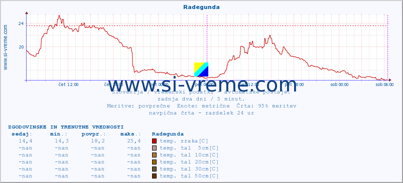 POVPREČJE :: Radegunda :: temp. zraka | vlaga | smer vetra | hitrost vetra | sunki vetra | tlak | padavine | sonce | temp. tal  5cm | temp. tal 10cm | temp. tal 20cm | temp. tal 30cm | temp. tal 50cm :: zadnja dva dni / 5 minut.