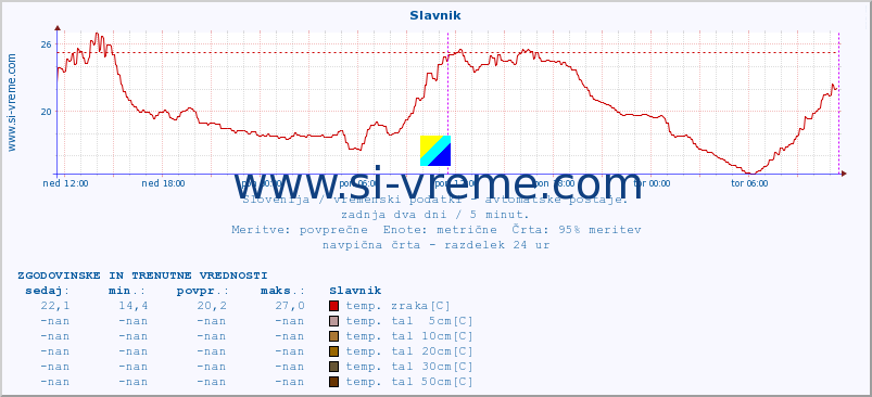 POVPREČJE :: Slavnik :: temp. zraka | vlaga | smer vetra | hitrost vetra | sunki vetra | tlak | padavine | sonce | temp. tal  5cm | temp. tal 10cm | temp. tal 20cm | temp. tal 30cm | temp. tal 50cm :: zadnja dva dni / 5 minut.