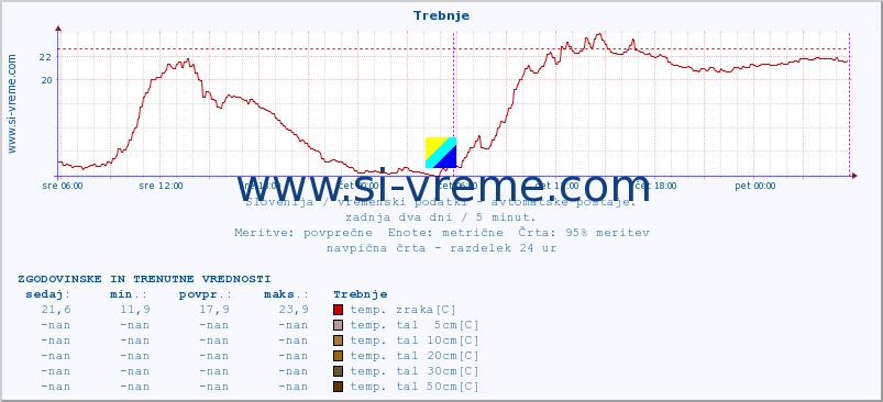 POVPREČJE :: Trebnje :: temp. zraka | vlaga | smer vetra | hitrost vetra | sunki vetra | tlak | padavine | sonce | temp. tal  5cm | temp. tal 10cm | temp. tal 20cm | temp. tal 30cm | temp. tal 50cm :: zadnja dva dni / 5 minut.