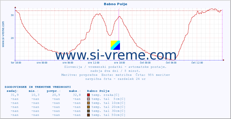 POVPREČJE :: Babno Polje :: temp. zraka | vlaga | smer vetra | hitrost vetra | sunki vetra | tlak | padavine | sonce | temp. tal  5cm | temp. tal 10cm | temp. tal 20cm | temp. tal 30cm | temp. tal 50cm :: zadnja dva dni / 5 minut.