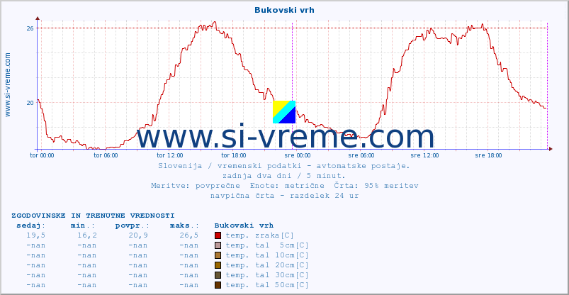 POVPREČJE :: Bukovski vrh :: temp. zraka | vlaga | smer vetra | hitrost vetra | sunki vetra | tlak | padavine | sonce | temp. tal  5cm | temp. tal 10cm | temp. tal 20cm | temp. tal 30cm | temp. tal 50cm :: zadnja dva dni / 5 minut.