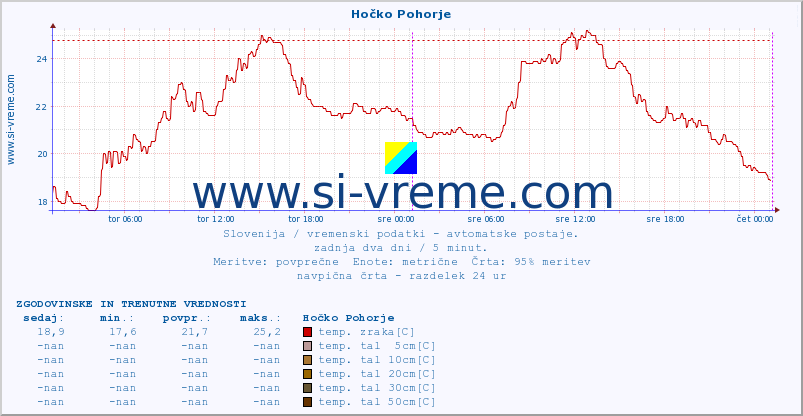 POVPREČJE :: Hočko Pohorje :: temp. zraka | vlaga | smer vetra | hitrost vetra | sunki vetra | tlak | padavine | sonce | temp. tal  5cm | temp. tal 10cm | temp. tal 20cm | temp. tal 30cm | temp. tal 50cm :: zadnja dva dni / 5 minut.