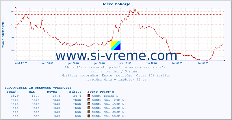 POVPREČJE :: Hočko Pohorje :: temp. zraka | vlaga | smer vetra | hitrost vetra | sunki vetra | tlak | padavine | sonce | temp. tal  5cm | temp. tal 10cm | temp. tal 20cm | temp. tal 30cm | temp. tal 50cm :: zadnja dva dni / 5 minut.