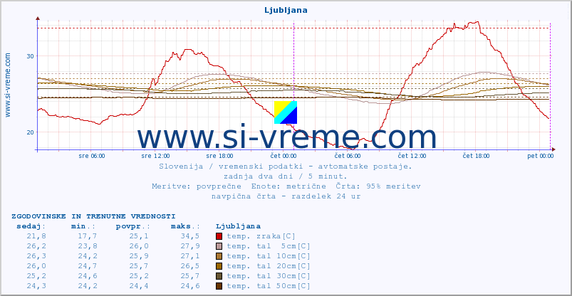 POVPREČJE :: Korensko sedlo :: temp. zraka | vlaga | smer vetra | hitrost vetra | sunki vetra | tlak | padavine | sonce | temp. tal  5cm | temp. tal 10cm | temp. tal 20cm | temp. tal 30cm | temp. tal 50cm :: zadnja dva dni / 5 minut.