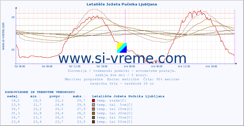 POVPREČJE :: Letališče Jožeta Pučnika Ljubljana :: temp. zraka | vlaga | smer vetra | hitrost vetra | sunki vetra | tlak | padavine | sonce | temp. tal  5cm | temp. tal 10cm | temp. tal 20cm | temp. tal 30cm | temp. tal 50cm :: zadnja dva dni / 5 minut.