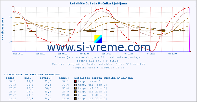 POVPREČJE :: Letališče Jožeta Pučnika Ljubljana :: temp. zraka | vlaga | smer vetra | hitrost vetra | sunki vetra | tlak | padavine | sonce | temp. tal  5cm | temp. tal 10cm | temp. tal 20cm | temp. tal 30cm | temp. tal 50cm :: zadnja dva dni / 5 minut.