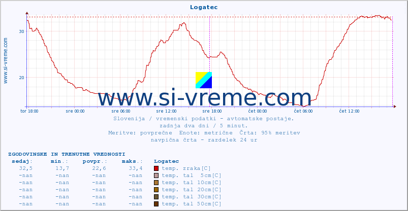 POVPREČJE :: Logatec :: temp. zraka | vlaga | smer vetra | hitrost vetra | sunki vetra | tlak | padavine | sonce | temp. tal  5cm | temp. tal 10cm | temp. tal 20cm | temp. tal 30cm | temp. tal 50cm :: zadnja dva dni / 5 minut.