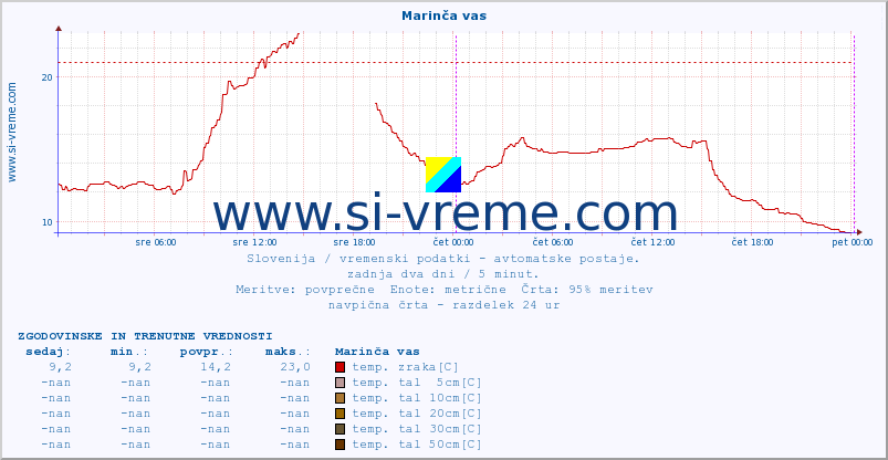 POVPREČJE :: Marinča vas :: temp. zraka | vlaga | smer vetra | hitrost vetra | sunki vetra | tlak | padavine | sonce | temp. tal  5cm | temp. tal 10cm | temp. tal 20cm | temp. tal 30cm | temp. tal 50cm :: zadnja dva dni / 5 minut.