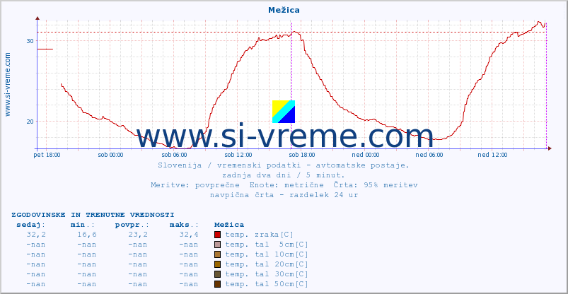 POVPREČJE :: Mežica :: temp. zraka | vlaga | smer vetra | hitrost vetra | sunki vetra | tlak | padavine | sonce | temp. tal  5cm | temp. tal 10cm | temp. tal 20cm | temp. tal 30cm | temp. tal 50cm :: zadnja dva dni / 5 minut.