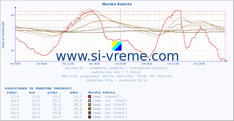 POVPREČJE :: Murska Sobota :: temp. zraka | vlaga | smer vetra | hitrost vetra | sunki vetra | tlak | padavine | sonce | temp. tal  5cm | temp. tal 10cm | temp. tal 20cm | temp. tal 30cm | temp. tal 50cm :: zadnja dva dni / 5 minut.