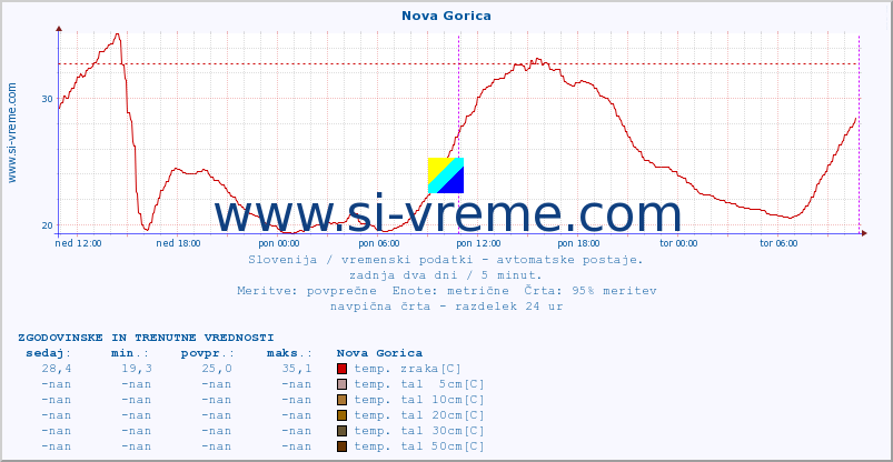 POVPREČJE :: Nova Gorica :: temp. zraka | vlaga | smer vetra | hitrost vetra | sunki vetra | tlak | padavine | sonce | temp. tal  5cm | temp. tal 10cm | temp. tal 20cm | temp. tal 30cm | temp. tal 50cm :: zadnja dva dni / 5 minut.