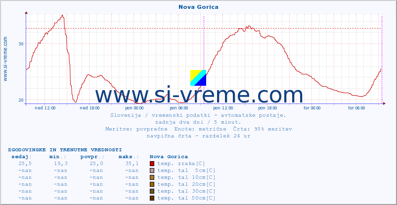 POVPREČJE :: Nova Gorica :: temp. zraka | vlaga | smer vetra | hitrost vetra | sunki vetra | tlak | padavine | sonce | temp. tal  5cm | temp. tal 10cm | temp. tal 20cm | temp. tal 30cm | temp. tal 50cm :: zadnja dva dni / 5 minut.