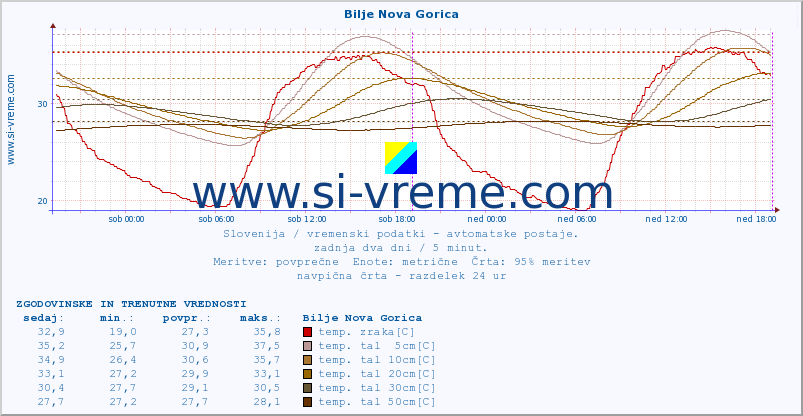 POVPREČJE :: Bilje Nova Gorica :: temp. zraka | vlaga | smer vetra | hitrost vetra | sunki vetra | tlak | padavine | sonce | temp. tal  5cm | temp. tal 10cm | temp. tal 20cm | temp. tal 30cm | temp. tal 50cm :: zadnja dva dni / 5 minut.