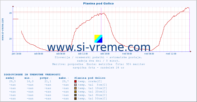 POVPREČJE :: Planina pod Golico :: temp. zraka | vlaga | smer vetra | hitrost vetra | sunki vetra | tlak | padavine | sonce | temp. tal  5cm | temp. tal 10cm | temp. tal 20cm | temp. tal 30cm | temp. tal 50cm :: zadnja dva dni / 5 minut.