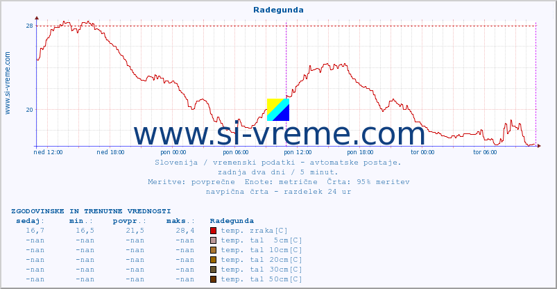 POVPREČJE :: Radegunda :: temp. zraka | vlaga | smer vetra | hitrost vetra | sunki vetra | tlak | padavine | sonce | temp. tal  5cm | temp. tal 10cm | temp. tal 20cm | temp. tal 30cm | temp. tal 50cm :: zadnja dva dni / 5 minut.