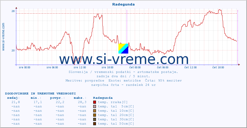 POVPREČJE :: Radegunda :: temp. zraka | vlaga | smer vetra | hitrost vetra | sunki vetra | tlak | padavine | sonce | temp. tal  5cm | temp. tal 10cm | temp. tal 20cm | temp. tal 30cm | temp. tal 50cm :: zadnja dva dni / 5 minut.