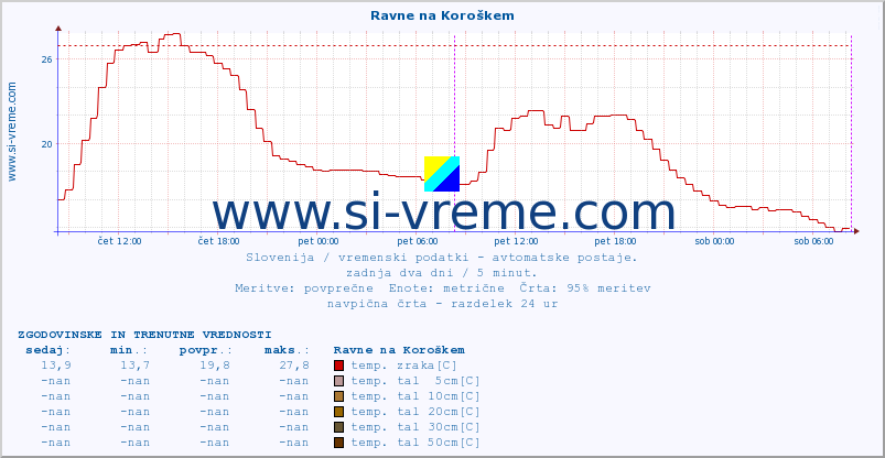 POVPREČJE :: Ravne na Koroškem :: temp. zraka | vlaga | smer vetra | hitrost vetra | sunki vetra | tlak | padavine | sonce | temp. tal  5cm | temp. tal 10cm | temp. tal 20cm | temp. tal 30cm | temp. tal 50cm :: zadnja dva dni / 5 minut.