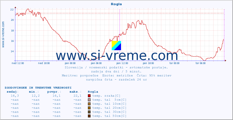 POVPREČJE :: Rogla :: temp. zraka | vlaga | smer vetra | hitrost vetra | sunki vetra | tlak | padavine | sonce | temp. tal  5cm | temp. tal 10cm | temp. tal 20cm | temp. tal 30cm | temp. tal 50cm :: zadnja dva dni / 5 minut.