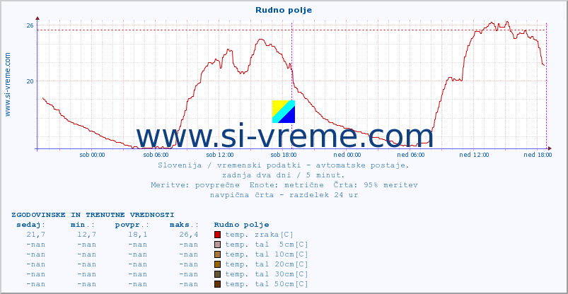 POVPREČJE :: Rudno polje :: temp. zraka | vlaga | smer vetra | hitrost vetra | sunki vetra | tlak | padavine | sonce | temp. tal  5cm | temp. tal 10cm | temp. tal 20cm | temp. tal 30cm | temp. tal 50cm :: zadnja dva dni / 5 minut.