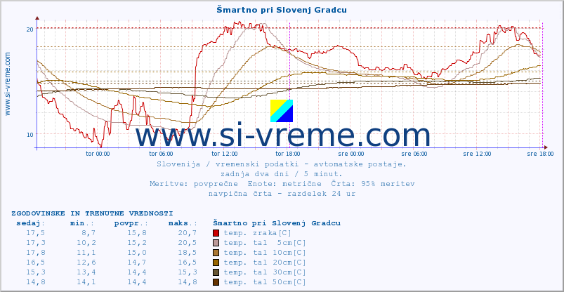 POVPREČJE :: Šmartno pri Slovenj Gradcu :: temp. zraka | vlaga | smer vetra | hitrost vetra | sunki vetra | tlak | padavine | sonce | temp. tal  5cm | temp. tal 10cm | temp. tal 20cm | temp. tal 30cm | temp. tal 50cm :: zadnja dva dni / 5 minut.