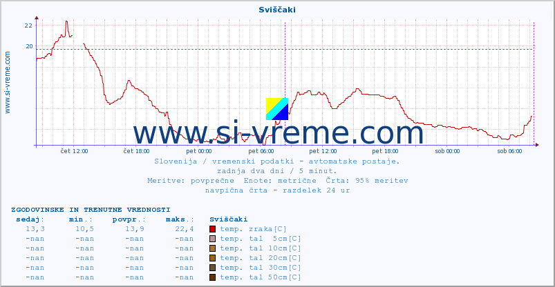 POVPREČJE :: Sviščaki :: temp. zraka | vlaga | smer vetra | hitrost vetra | sunki vetra | tlak | padavine | sonce | temp. tal  5cm | temp. tal 10cm | temp. tal 20cm | temp. tal 30cm | temp. tal 50cm :: zadnja dva dni / 5 minut.