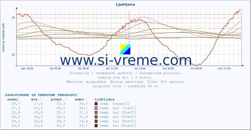 POVPREČJE :: Tolmin - Volče :: temp. zraka | vlaga | smer vetra | hitrost vetra | sunki vetra | tlak | padavine | sonce | temp. tal  5cm | temp. tal 10cm | temp. tal 20cm | temp. tal 30cm | temp. tal 50cm :: zadnja dva dni / 5 minut.