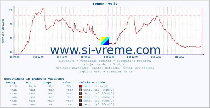 POVPREČJE :: Tolmin - Volče :: temp. zraka | vlaga | smer vetra | hitrost vetra | sunki vetra | tlak | padavine | sonce | temp. tal  5cm | temp. tal 10cm | temp. tal 20cm | temp. tal 30cm | temp. tal 50cm :: zadnja dva dni / 5 minut.