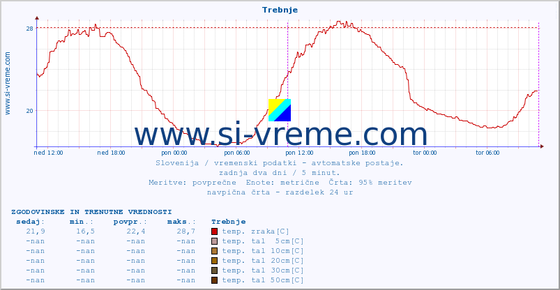 POVPREČJE :: Trebnje :: temp. zraka | vlaga | smer vetra | hitrost vetra | sunki vetra | tlak | padavine | sonce | temp. tal  5cm | temp. tal 10cm | temp. tal 20cm | temp. tal 30cm | temp. tal 50cm :: zadnja dva dni / 5 minut.