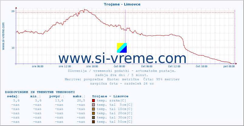 POVPREČJE :: Trojane - Limovce :: temp. zraka | vlaga | smer vetra | hitrost vetra | sunki vetra | tlak | padavine | sonce | temp. tal  5cm | temp. tal 10cm | temp. tal 20cm | temp. tal 30cm | temp. tal 50cm :: zadnja dva dni / 5 minut.