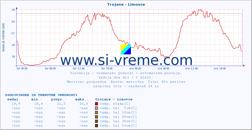 POVPREČJE :: Trojane - Limovce :: temp. zraka | vlaga | smer vetra | hitrost vetra | sunki vetra | tlak | padavine | sonce | temp. tal  5cm | temp. tal 10cm | temp. tal 20cm | temp. tal 30cm | temp. tal 50cm :: zadnja dva dni / 5 minut.