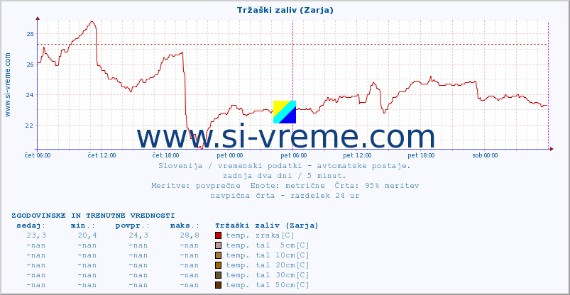 POVPREČJE :: Tržaški zaliv (Zarja) :: temp. zraka | vlaga | smer vetra | hitrost vetra | sunki vetra | tlak | padavine | sonce | temp. tal  5cm | temp. tal 10cm | temp. tal 20cm | temp. tal 30cm | temp. tal 50cm :: zadnja dva dni / 5 minut.