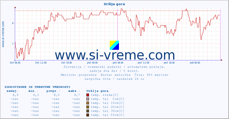 POVPREČJE :: Uršlja gora :: temp. zraka | vlaga | smer vetra | hitrost vetra | sunki vetra | tlak | padavine | sonce | temp. tal  5cm | temp. tal 10cm | temp. tal 20cm | temp. tal 30cm | temp. tal 50cm :: zadnja dva dni / 5 minut.