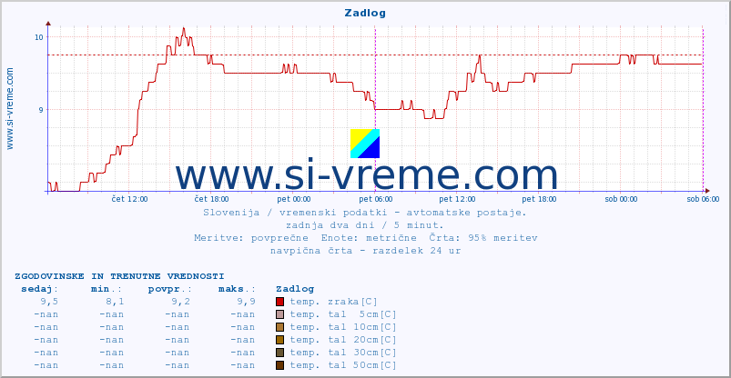 POVPREČJE :: Zadlog :: temp. zraka | vlaga | smer vetra | hitrost vetra | sunki vetra | tlak | padavine | sonce | temp. tal  5cm | temp. tal 10cm | temp. tal 20cm | temp. tal 30cm | temp. tal 50cm :: zadnja dva dni / 5 minut.