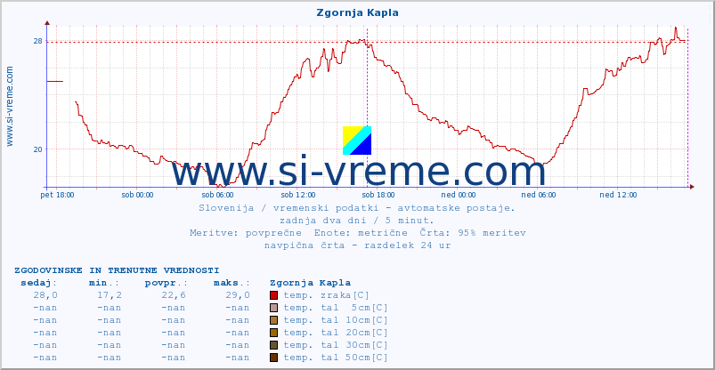 POVPREČJE :: Zgornja Kapla :: temp. zraka | vlaga | smer vetra | hitrost vetra | sunki vetra | tlak | padavine | sonce | temp. tal  5cm | temp. tal 10cm | temp. tal 20cm | temp. tal 30cm | temp. tal 50cm :: zadnja dva dni / 5 minut.