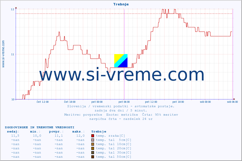 POVPREČJE :: Trebnje :: temp. zraka | vlaga | smer vetra | hitrost vetra | sunki vetra | tlak | padavine | sonce | temp. tal  5cm | temp. tal 10cm | temp. tal 20cm | temp. tal 30cm | temp. tal 50cm :: zadnja dva dni / 5 minut.
