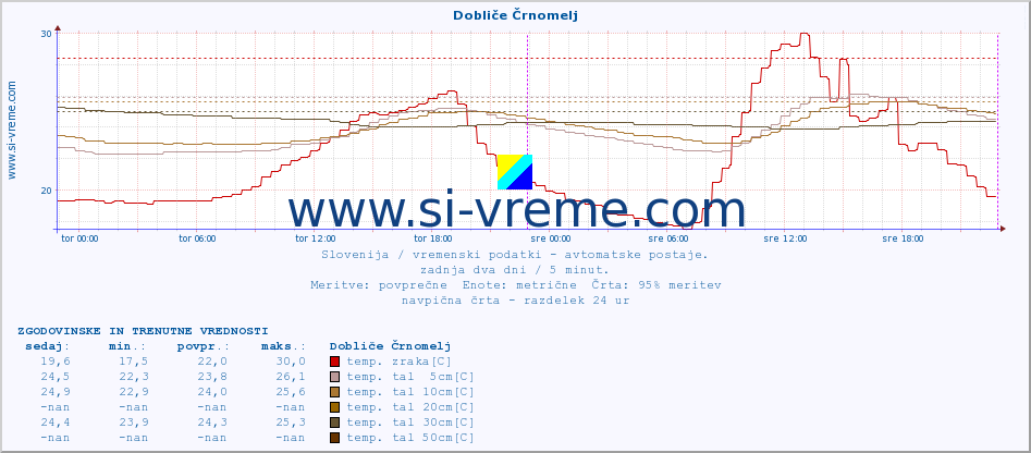 POVPREČJE :: Dobliče Črnomelj :: temp. zraka | vlaga | smer vetra | hitrost vetra | sunki vetra | tlak | padavine | sonce | temp. tal  5cm | temp. tal 10cm | temp. tal 20cm | temp. tal 30cm | temp. tal 50cm :: zadnja dva dni / 5 minut.