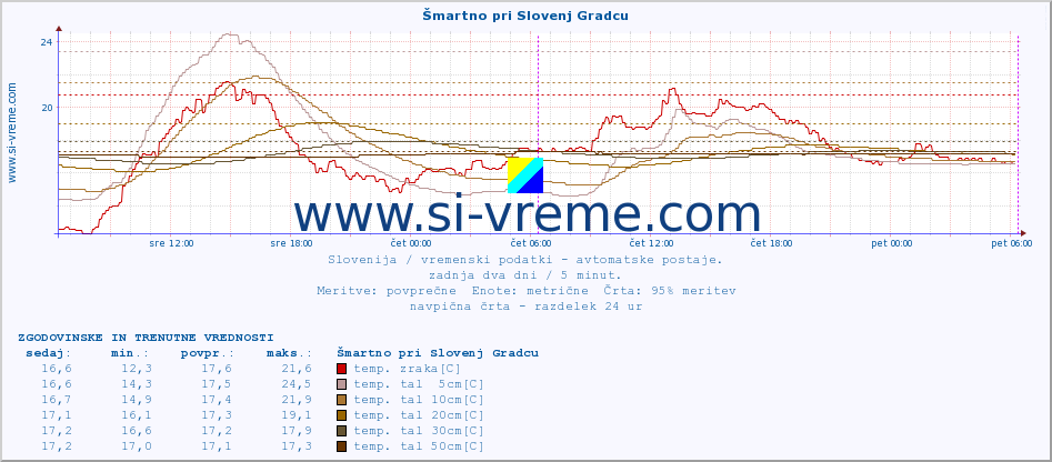 POVPREČJE :: Šmartno pri Slovenj Gradcu :: temp. zraka | vlaga | smer vetra | hitrost vetra | sunki vetra | tlak | padavine | sonce | temp. tal  5cm | temp. tal 10cm | temp. tal 20cm | temp. tal 30cm | temp. tal 50cm :: zadnja dva dni / 5 minut.