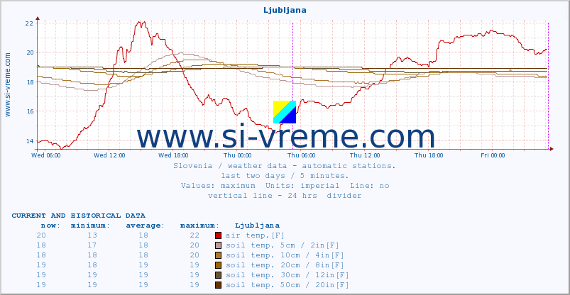  :: Ljubljana :: air temp. | humi- dity | wind dir. | wind speed | wind gusts | air pressure | precipi- tation | sun strength | soil temp. 5cm / 2in | soil temp. 10cm / 4in | soil temp. 20cm / 8in | soil temp. 30cm / 12in | soil temp. 50cm / 20in :: last two days / 5 minutes.