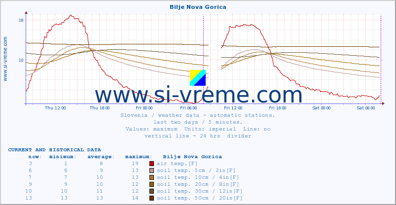  :: Bilje Nova Gorica :: air temp. | humi- dity | wind dir. | wind speed | wind gusts | air pressure | precipi- tation | sun strength | soil temp. 5cm / 2in | soil temp. 10cm / 4in | soil temp. 20cm / 8in | soil temp. 30cm / 12in | soil temp. 50cm / 20in :: last two days / 5 minutes.