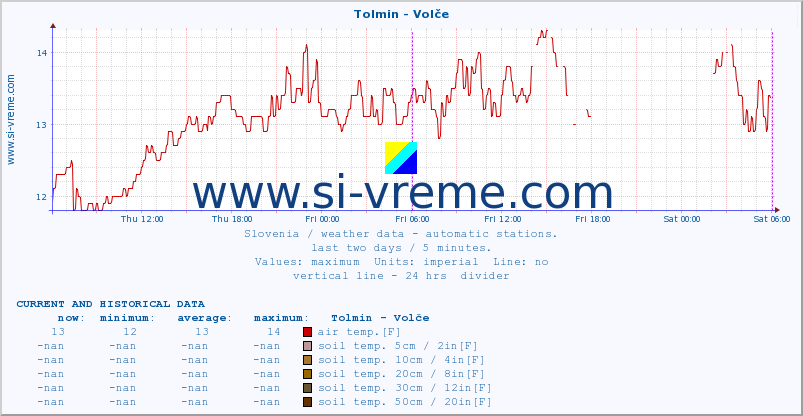  :: Tolmin - Volče :: air temp. | humi- dity | wind dir. | wind speed | wind gusts | air pressure | precipi- tation | sun strength | soil temp. 5cm / 2in | soil temp. 10cm / 4in | soil temp. 20cm / 8in | soil temp. 30cm / 12in | soil temp. 50cm / 20in :: last two days / 5 minutes.