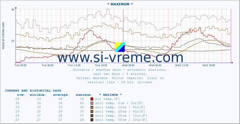  :: * MAXIMUM * :: air temp. | humi- dity | wind dir. | wind speed | wind gusts | air pressure | precipi- tation | sun strength | soil temp. 5cm / 2in | soil temp. 10cm / 4in | soil temp. 20cm / 8in | soil temp. 30cm / 12in | soil temp. 50cm / 20in :: last two days / 5 minutes.