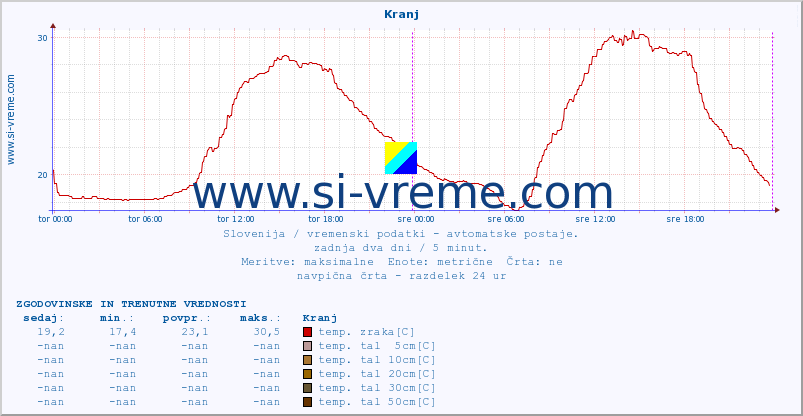 POVPREČJE :: Kranj :: temp. zraka | vlaga | smer vetra | hitrost vetra | sunki vetra | tlak | padavine | sonce | temp. tal  5cm | temp. tal 10cm | temp. tal 20cm | temp. tal 30cm | temp. tal 50cm :: zadnja dva dni / 5 minut.